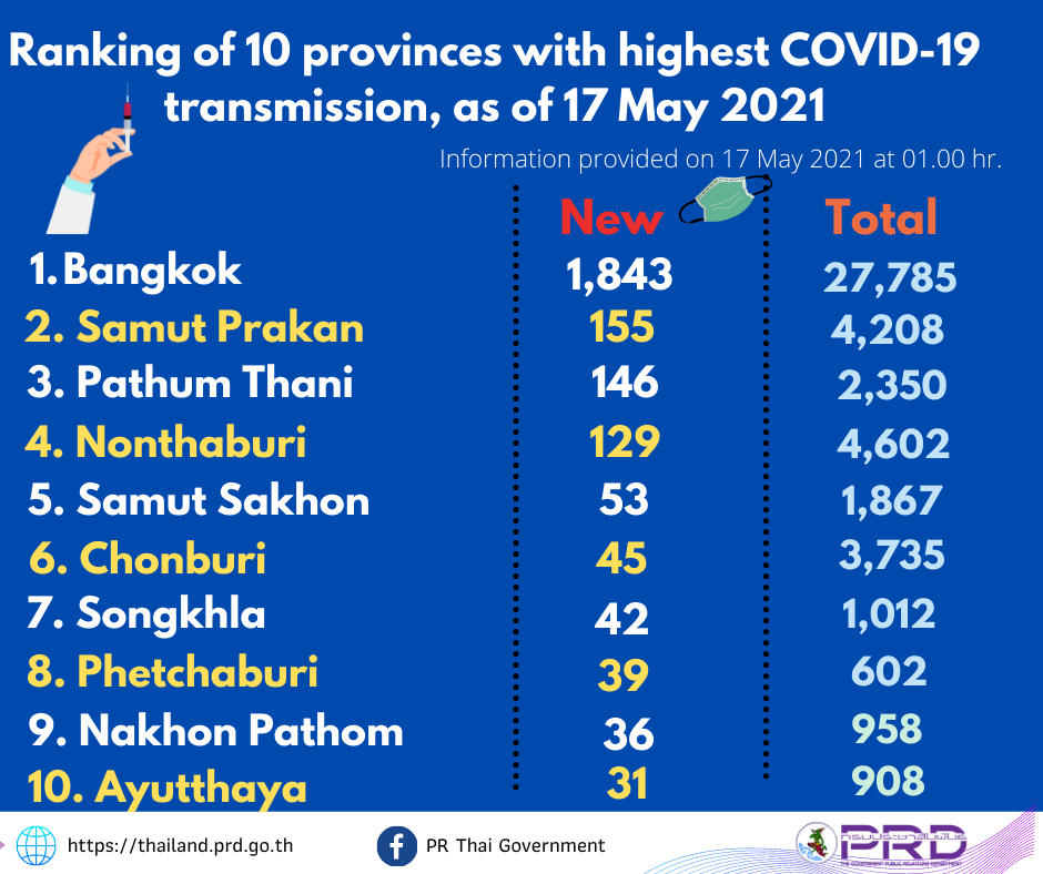 Thailand covid 19 cases today